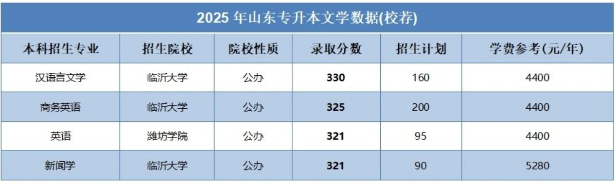 山东专升本哪些专业的录取分数线比较高?