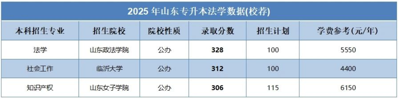 山东专升本哪些专业的录取分数线比较高?