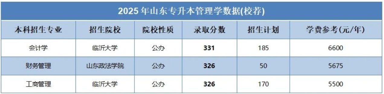 山东专升本哪些专业的录取分数线比较高?