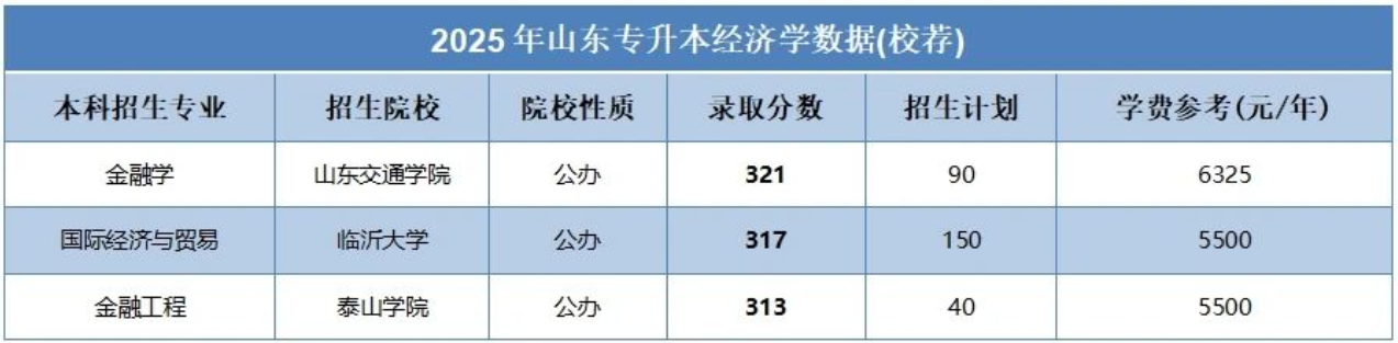 山东专升本哪些专业的录取分数线比较高?