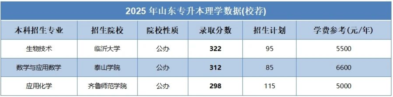 山东专升本哪些专业的录取分数线比较高?
