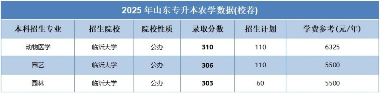 山东专升本哪些专业的录取分数线比较高?