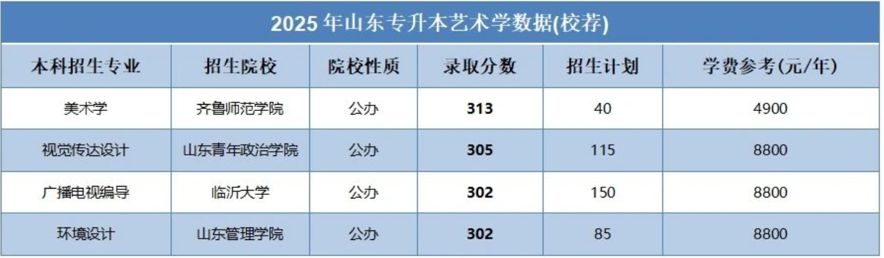 山东专升本哪些专业的录取分数线比较高?