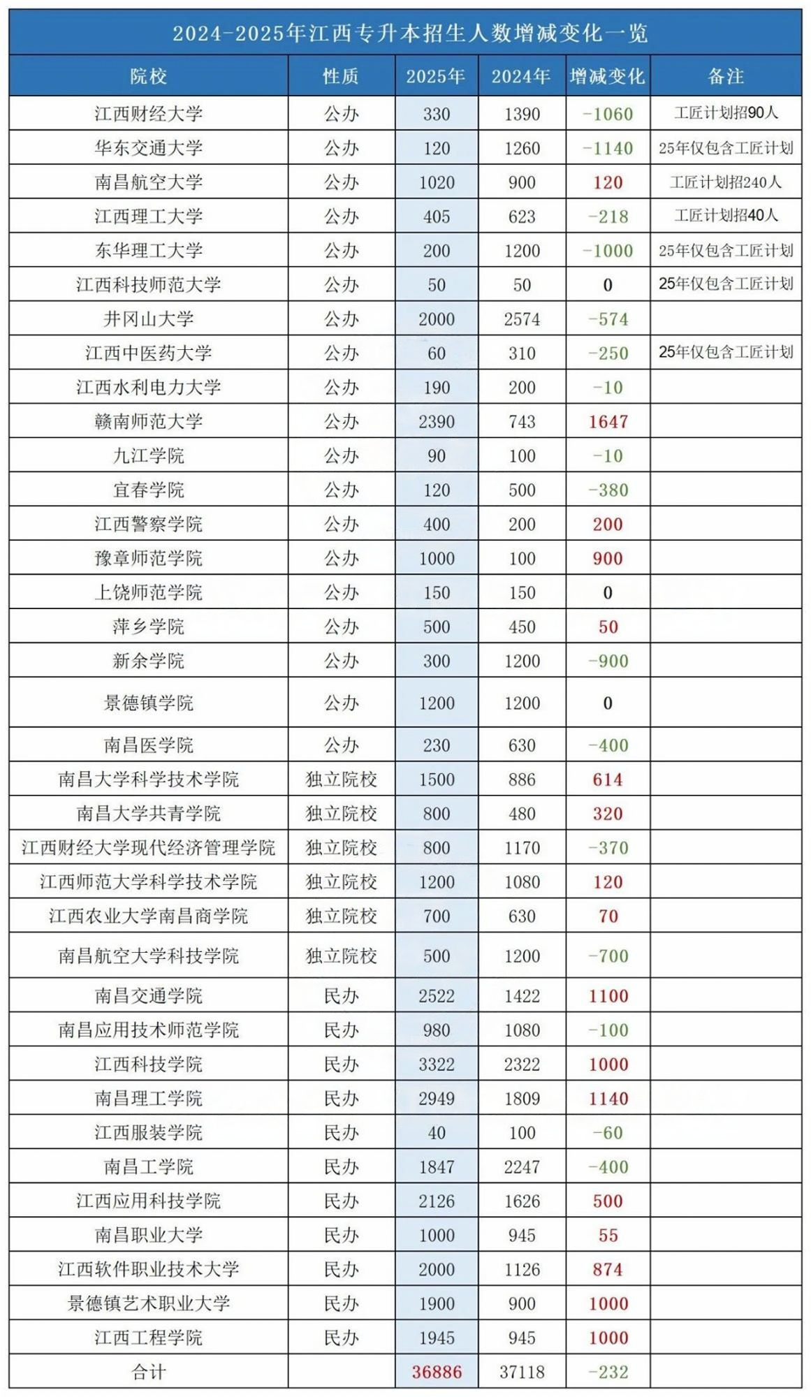 2024-2025年江西专升本招生人数增减变化