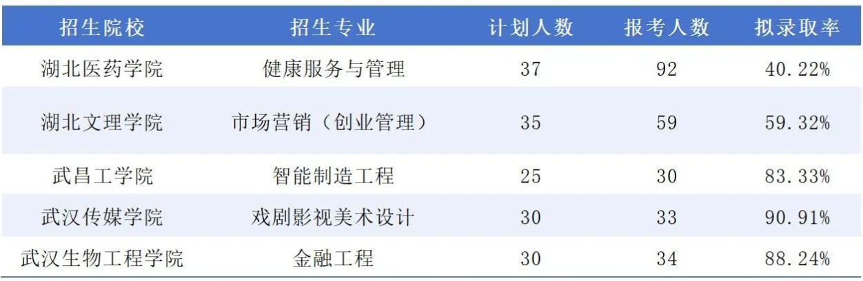 湖北专升本新增专业更容易上岸吗?