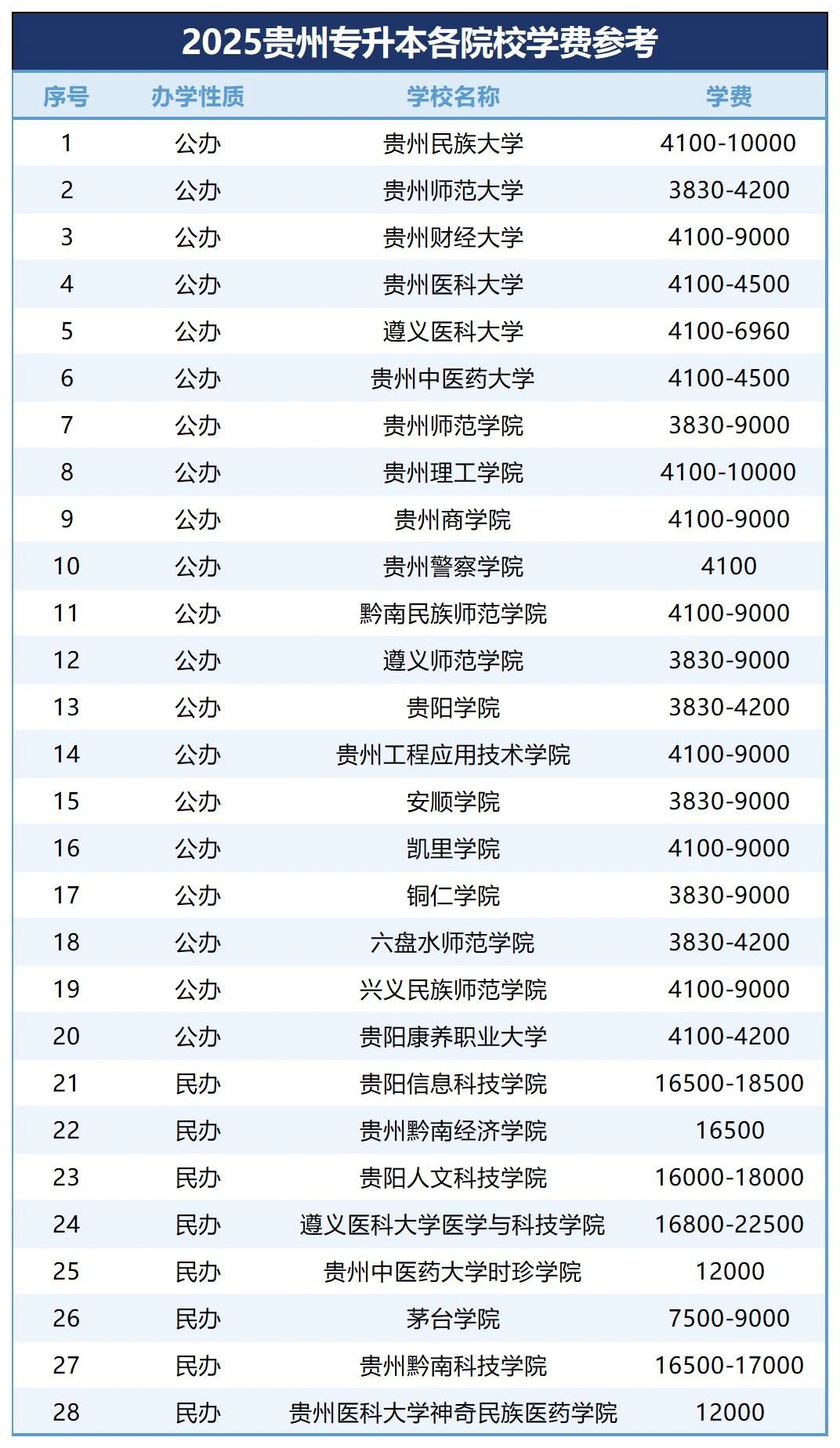 2025年贵州专升本各院校学费汇总