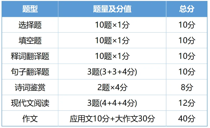 2026山东专升本各科目考试题型参考