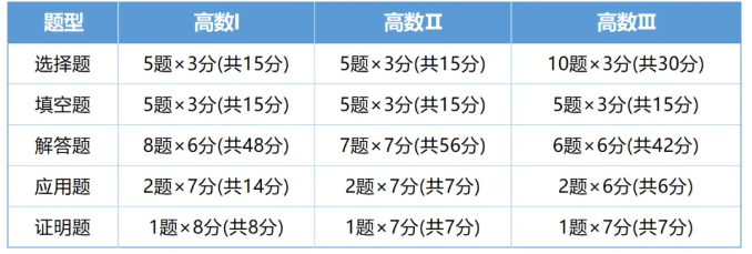 2026山东专升本各科目考试题型参考