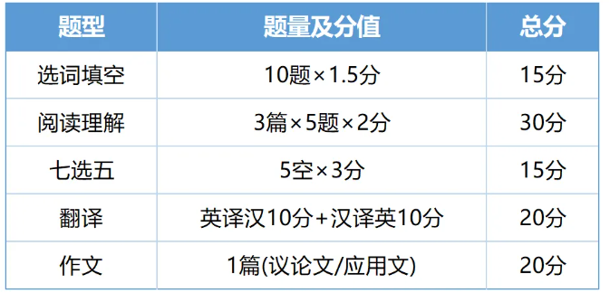 2026山东专升本各科目考试题型参考