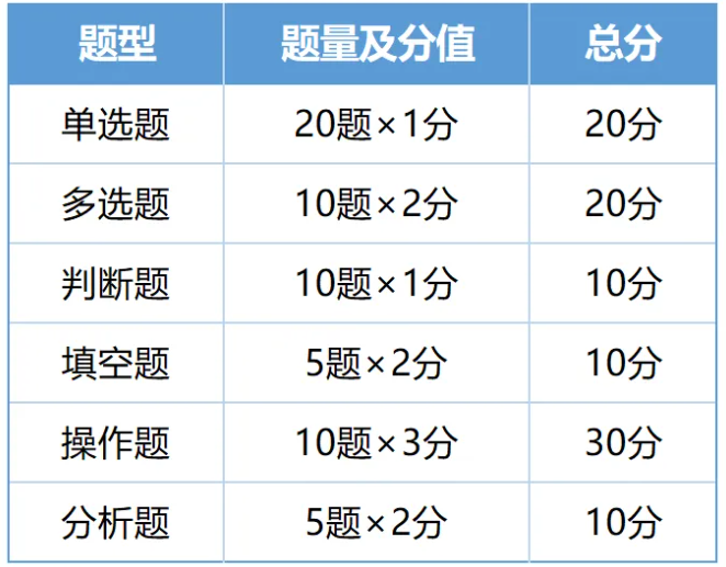 2026山东专升本各科目考试题型参考