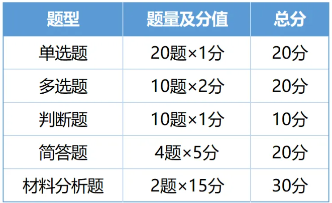 2026山东专升本各科目考试题型参考