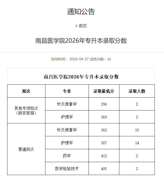 南昌医学院2026年专升本录取分数